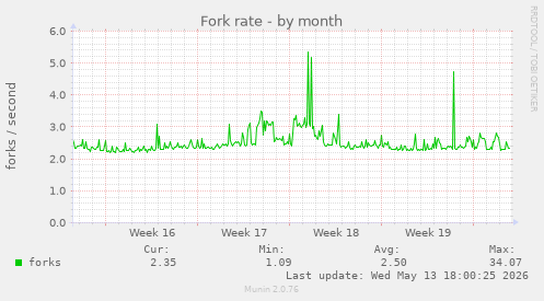 Fork rate