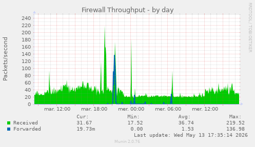 Firewall Throughput