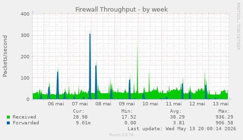 Firewall Throughput