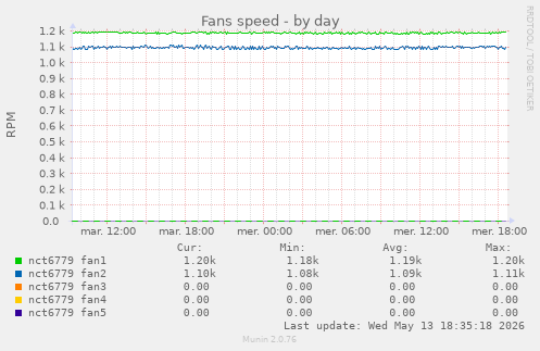 Fans speed