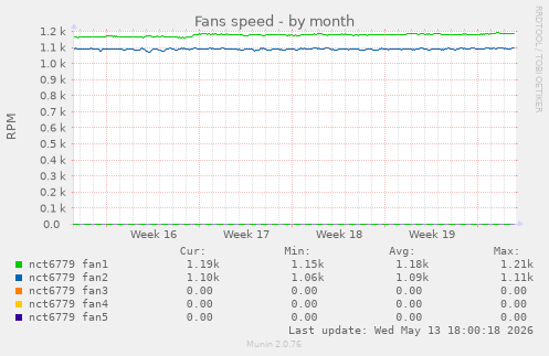 Fans speed