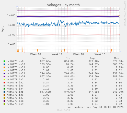 Voltages