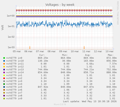 Voltages