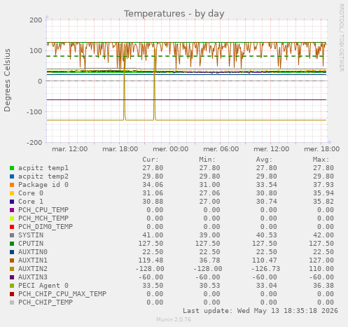 Temperatures