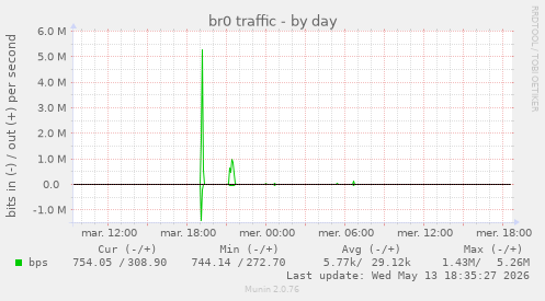 br0 traffic