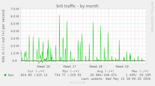 br0 traffic