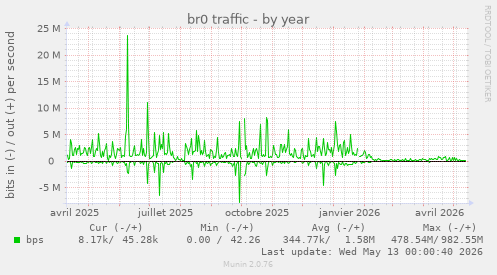 br0 traffic