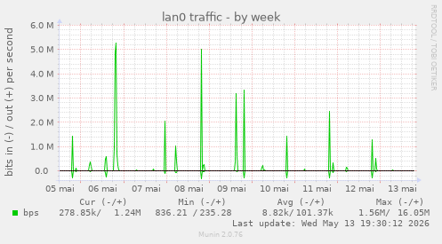 lan0 traffic