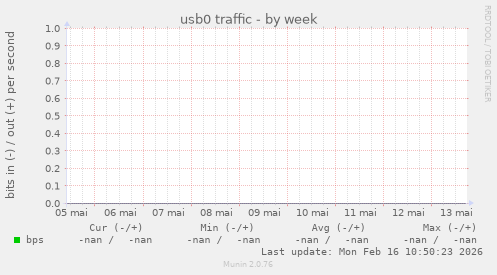 usb0 traffic