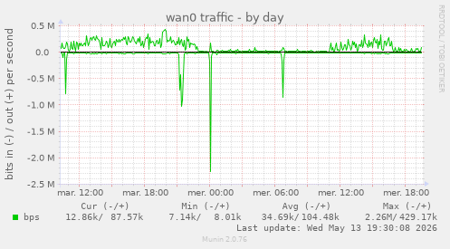 wan0 traffic