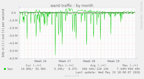 wan0 traffic