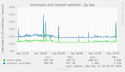 Interrupts and context switches