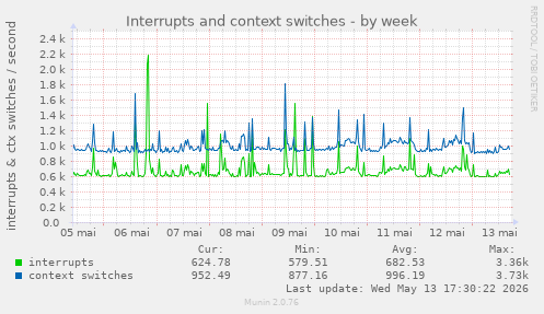 Interrupts and context switches