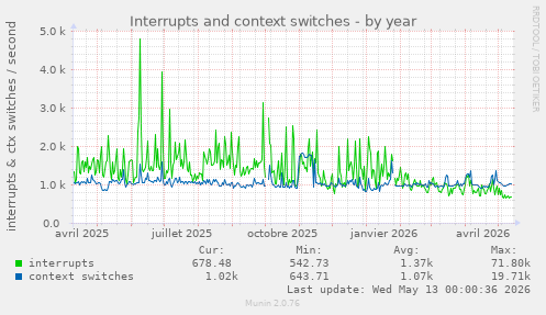 Interrupts and context switches
