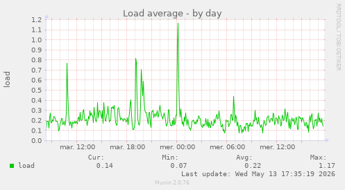 Load average