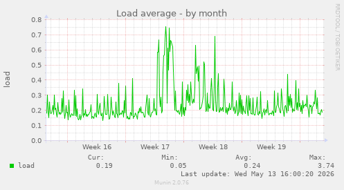 Load average