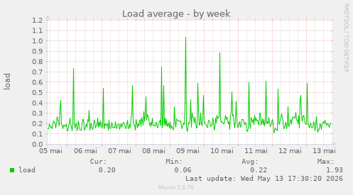 Load average