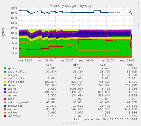 Memory usage