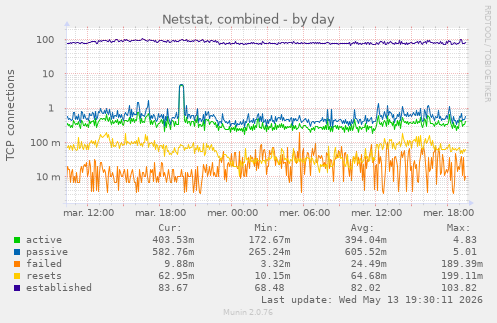 Netstat, combined