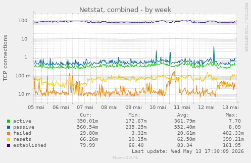 Netstat, combined