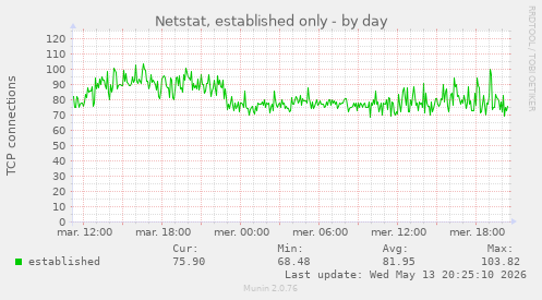 Netstat, established only