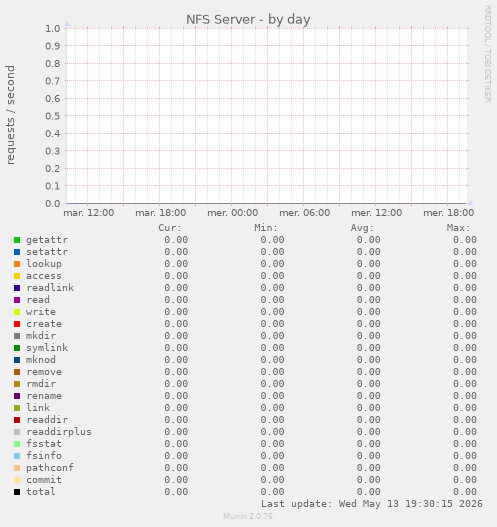 NFS Server