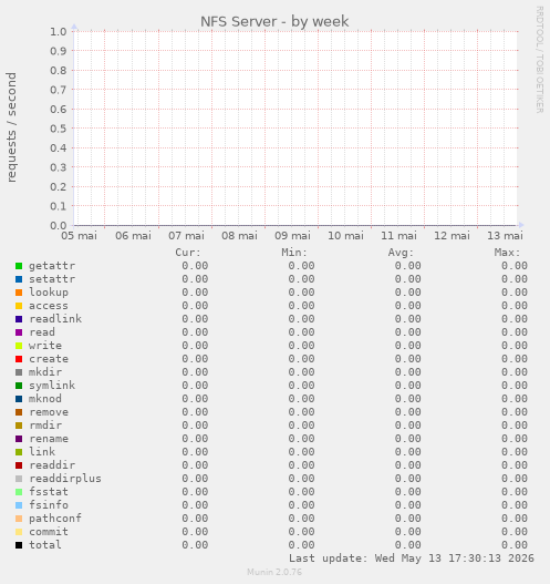 NFS Server