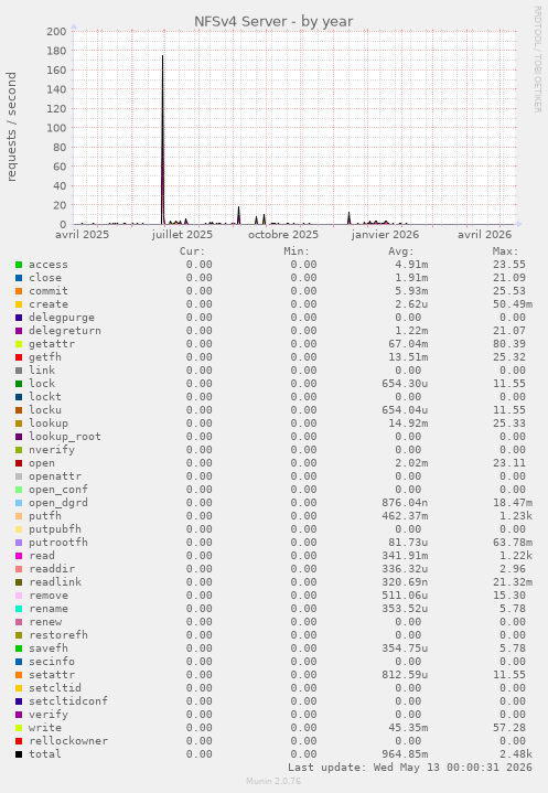 NFSv4 Server