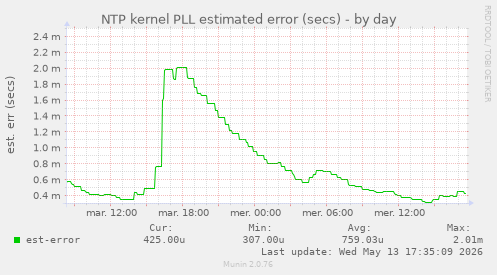 NTP kernel PLL estimated error (secs)