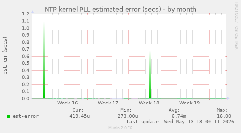 NTP kernel PLL estimated error (secs)