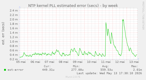 NTP kernel PLL estimated error (secs)