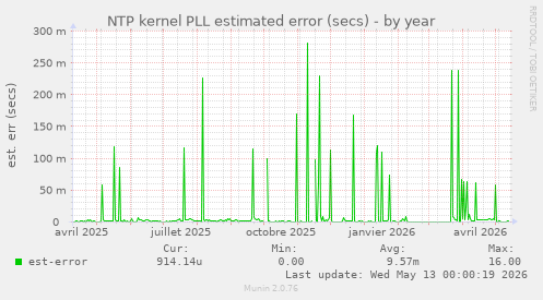 NTP kernel PLL estimated error (secs)