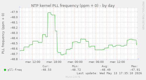 NTP kernel PLL frequency (ppm + 0)
