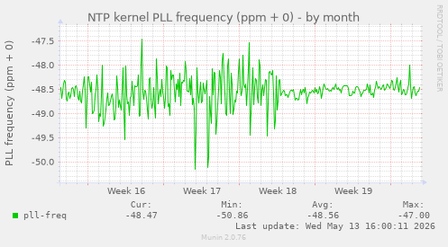 NTP kernel PLL frequency (ppm + 0)