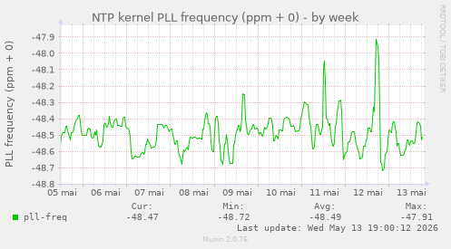 NTP kernel PLL frequency (ppm + 0)
