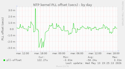 NTP kernel PLL offset (secs)