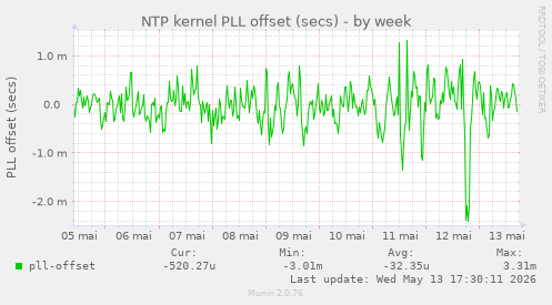 NTP kernel PLL offset (secs)
