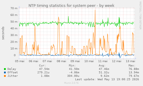NTP timing statistics for system peer