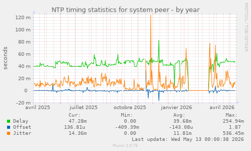 NTP timing statistics for system peer