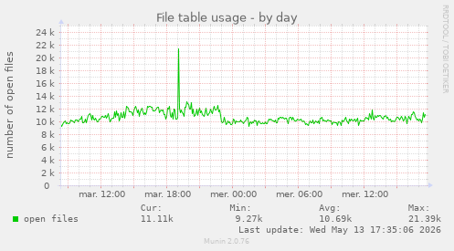File table usage