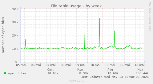 File table usage