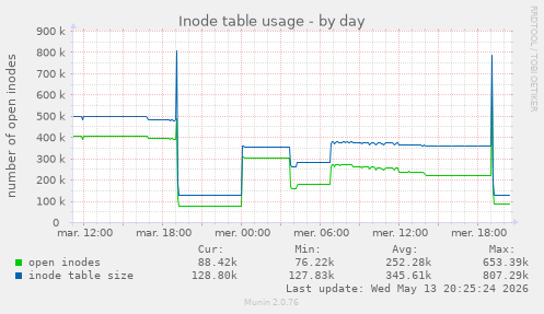 Inode table usage