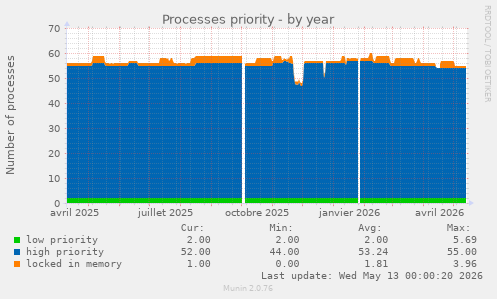 Processes priority