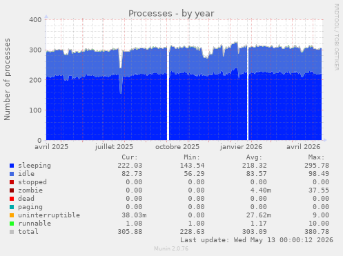 Processes