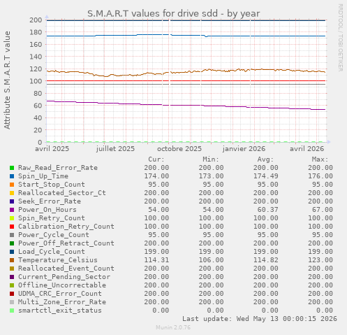S.M.A.R.T values for drive sdd