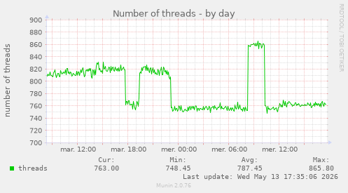 Number of threads