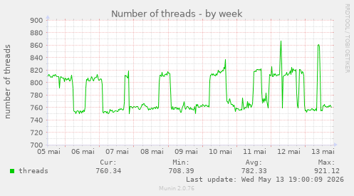 Number of threads