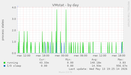 VMstat