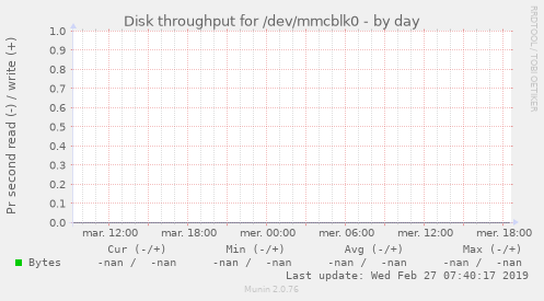 Disk throughput for /dev/mmcblk0