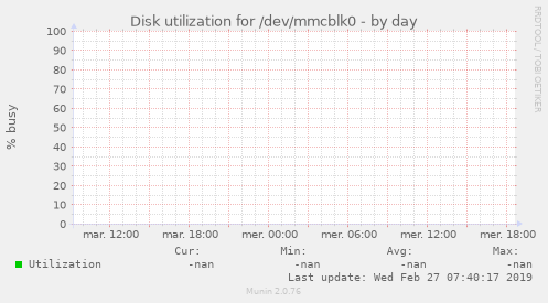 Disk utilization for /dev/mmcblk0